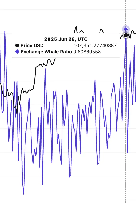 Exchange-Whale Ratio and Price correlation